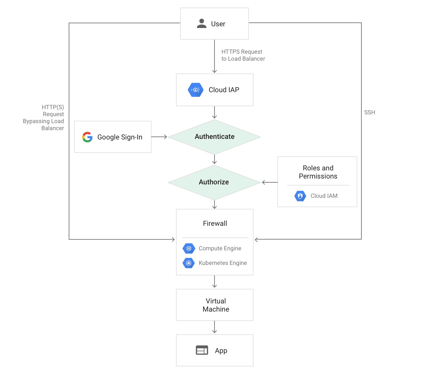 Google Cloud Identity-Aware Proxy Network Diagram