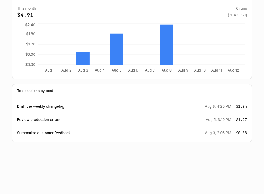 An automation's Usage tab with month-to-date spend, a daily chart, and top sessions by cost