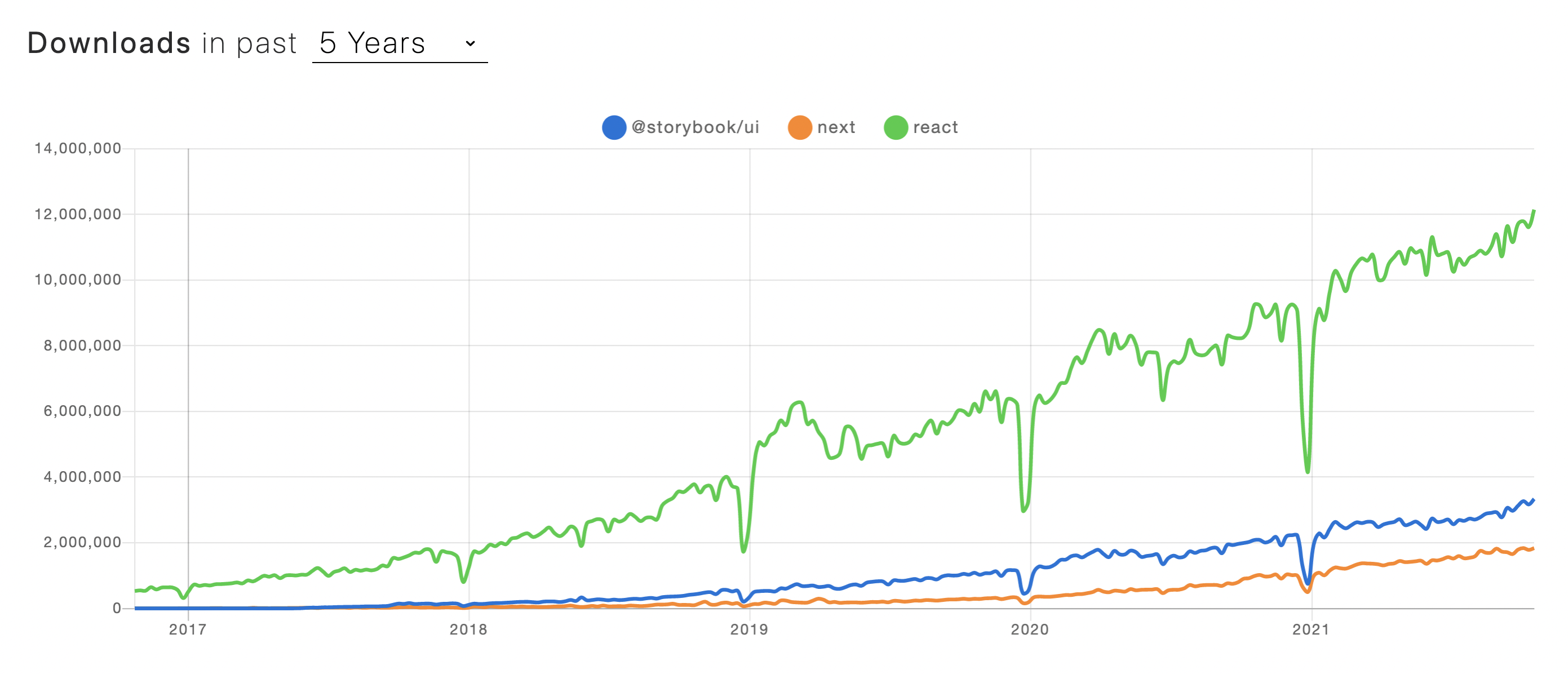 Download counts of Storybook vs Next.js vs React